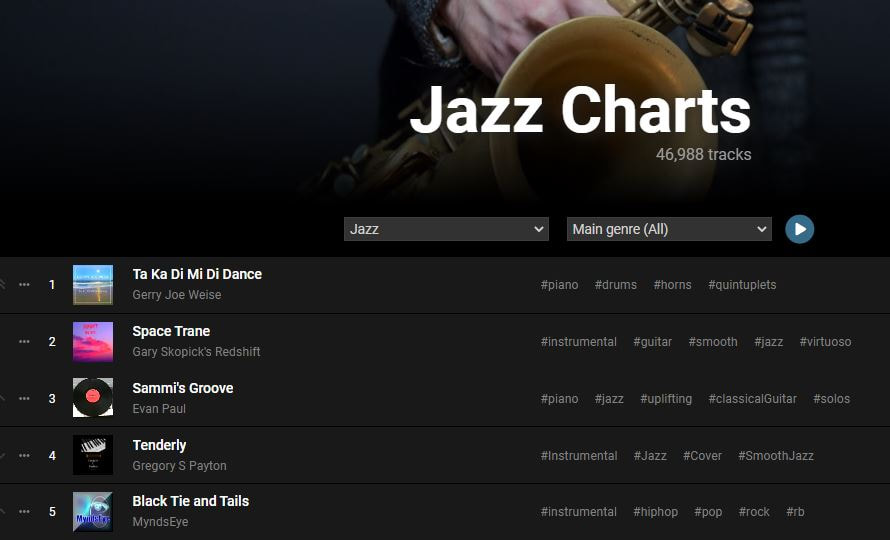 July 2022, Gerry Joe Weise No.1 out of 46,988 artistes on the TOP JAZZ CHARTS (all categories).